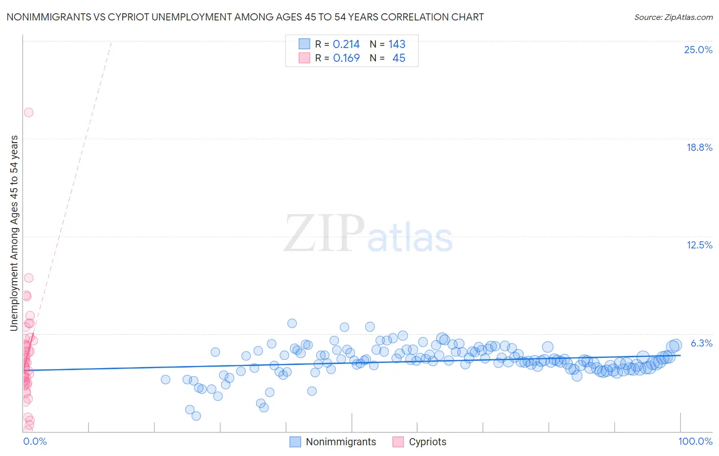 Nonimmigrants vs Cypriot Unemployment Among Ages 45 to 54 years