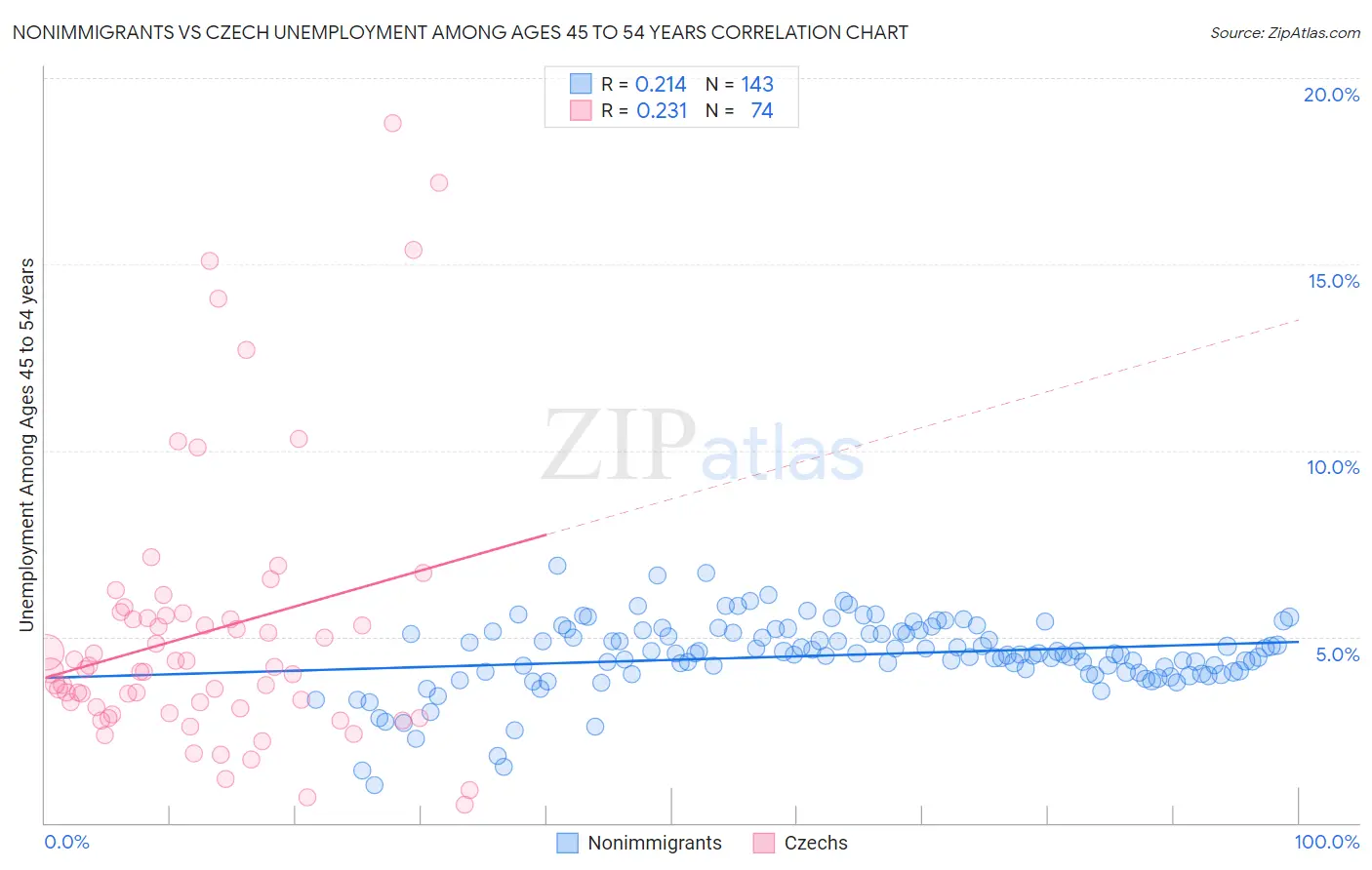 Nonimmigrants vs Czech Unemployment Among Ages 45 to 54 years