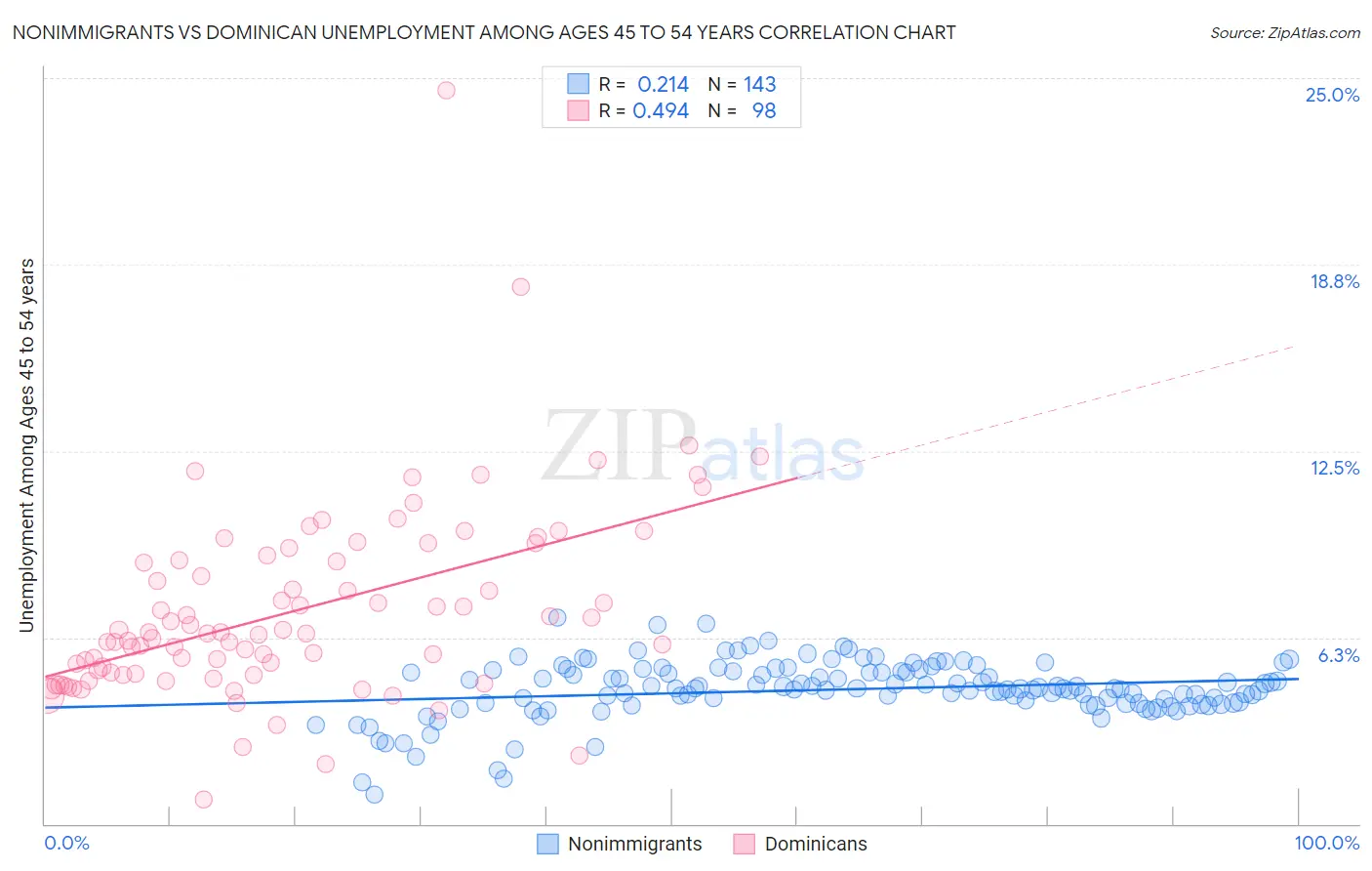 Nonimmigrants vs Dominican Unemployment Among Ages 45 to 54 years
