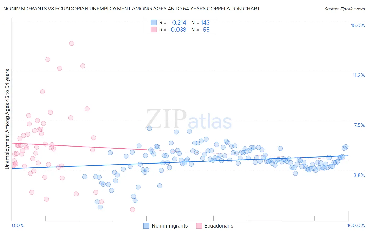 Nonimmigrants vs Ecuadorian Unemployment Among Ages 45 to 54 years