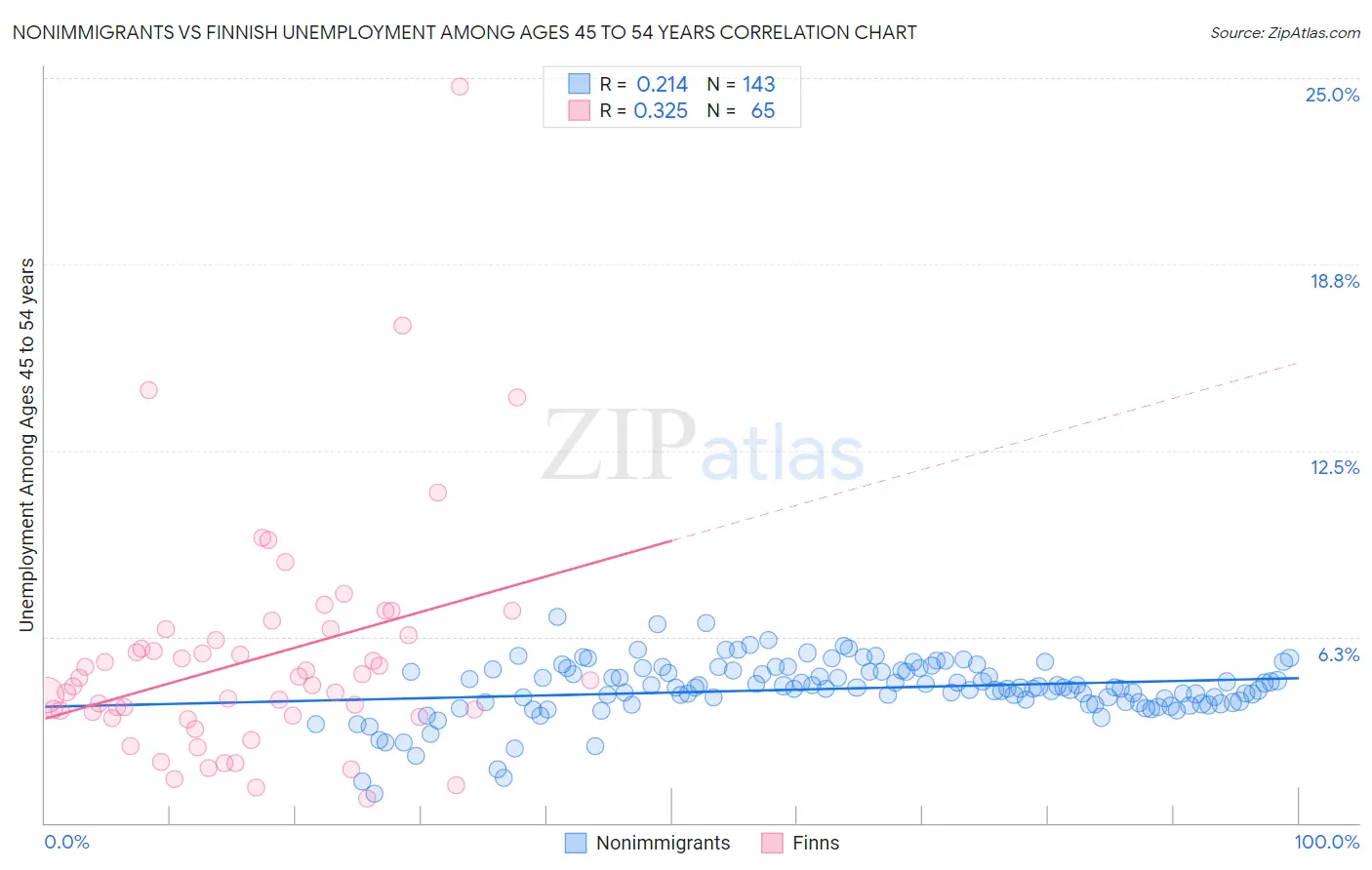 Nonimmigrants vs Finnish Unemployment Among Ages 45 to 54 years