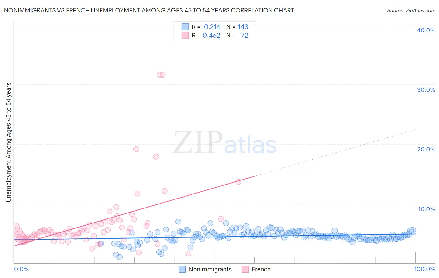Nonimmigrants vs French Unemployment Among Ages 45 to 54 years