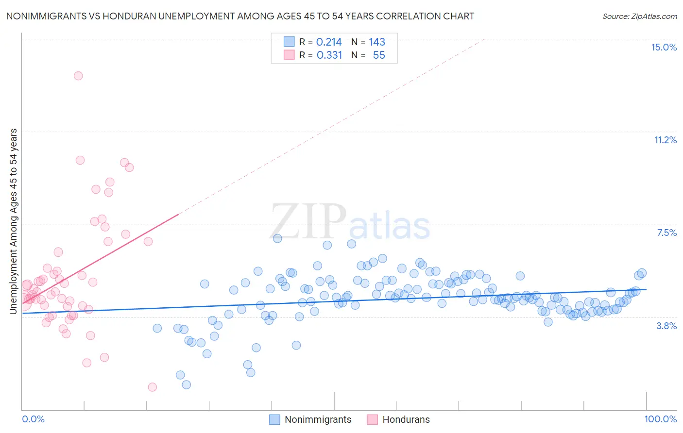 Nonimmigrants vs Honduran Unemployment Among Ages 45 to 54 years