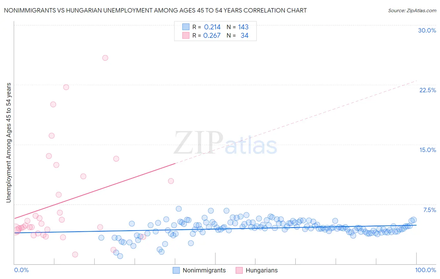 Nonimmigrants vs Hungarian Unemployment Among Ages 45 to 54 years