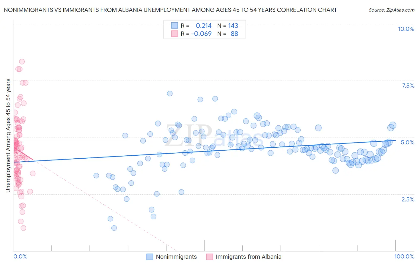 Nonimmigrants vs Immigrants from Albania Unemployment Among Ages 45 to 54 years