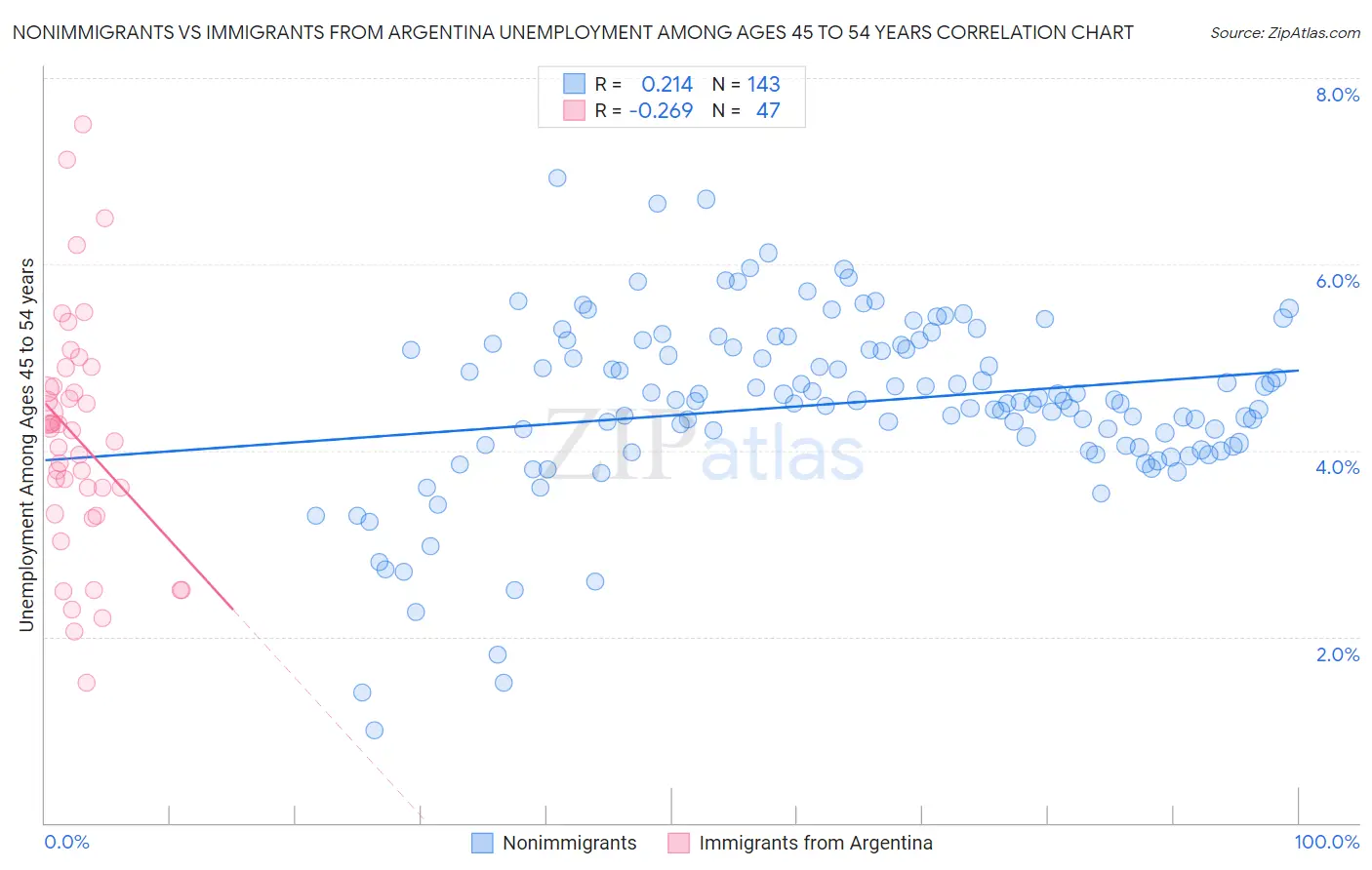 Nonimmigrants vs Immigrants from Argentina Unemployment Among Ages 45 to 54 years