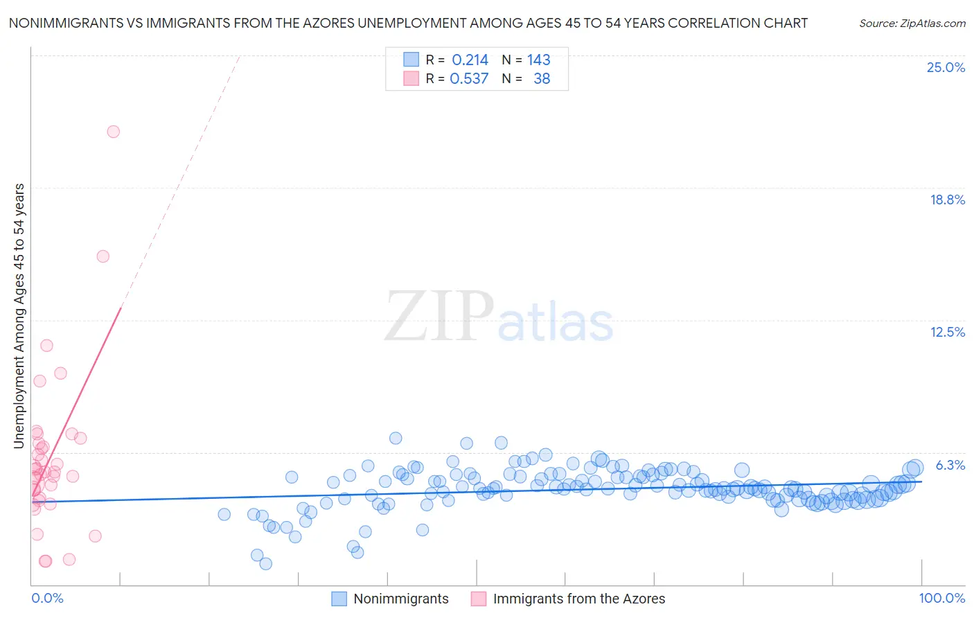 Nonimmigrants vs Immigrants from the Azores Unemployment Among Ages 45 to 54 years