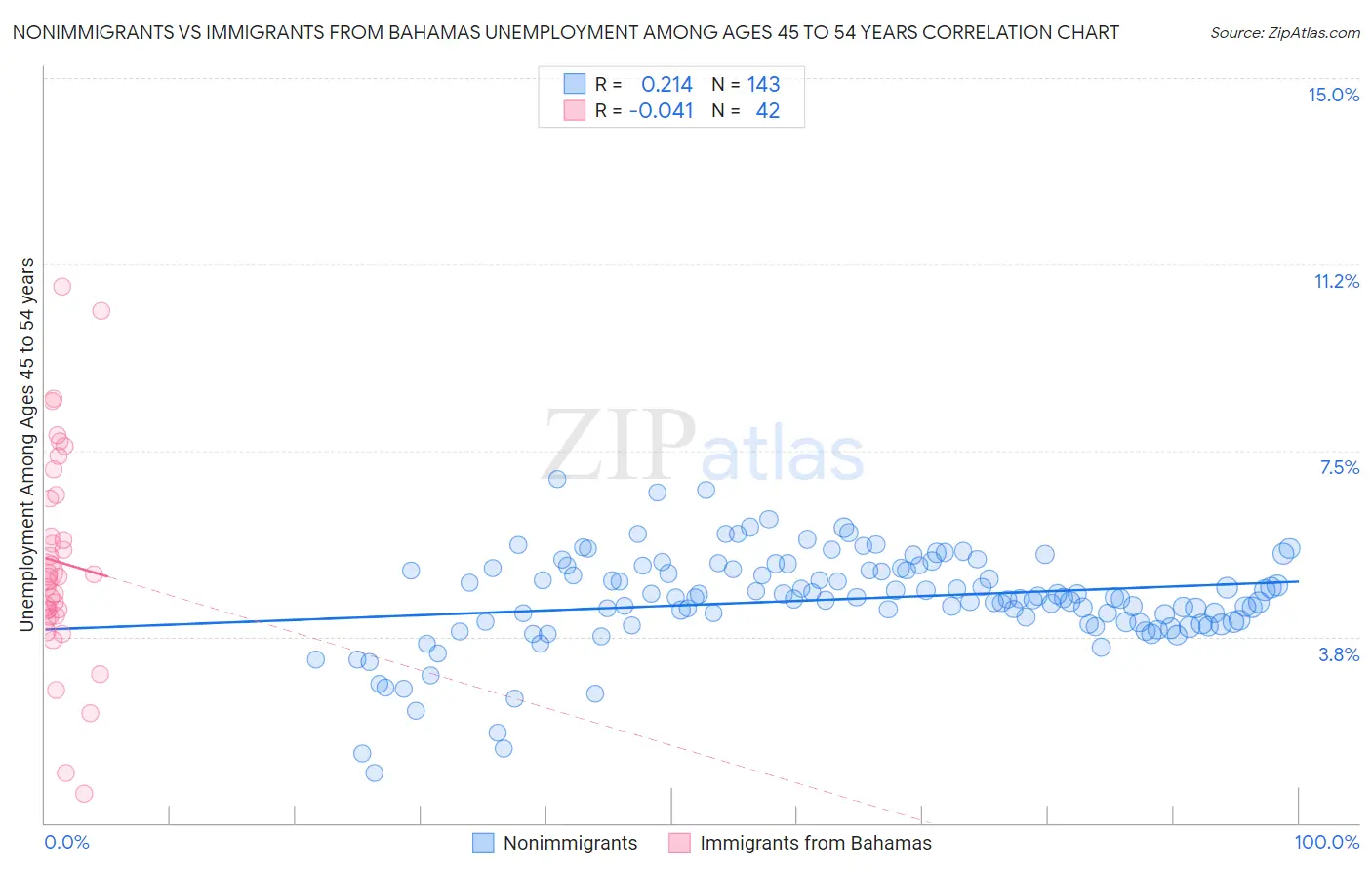 Nonimmigrants vs Immigrants from Bahamas Unemployment Among Ages 45 to 54 years