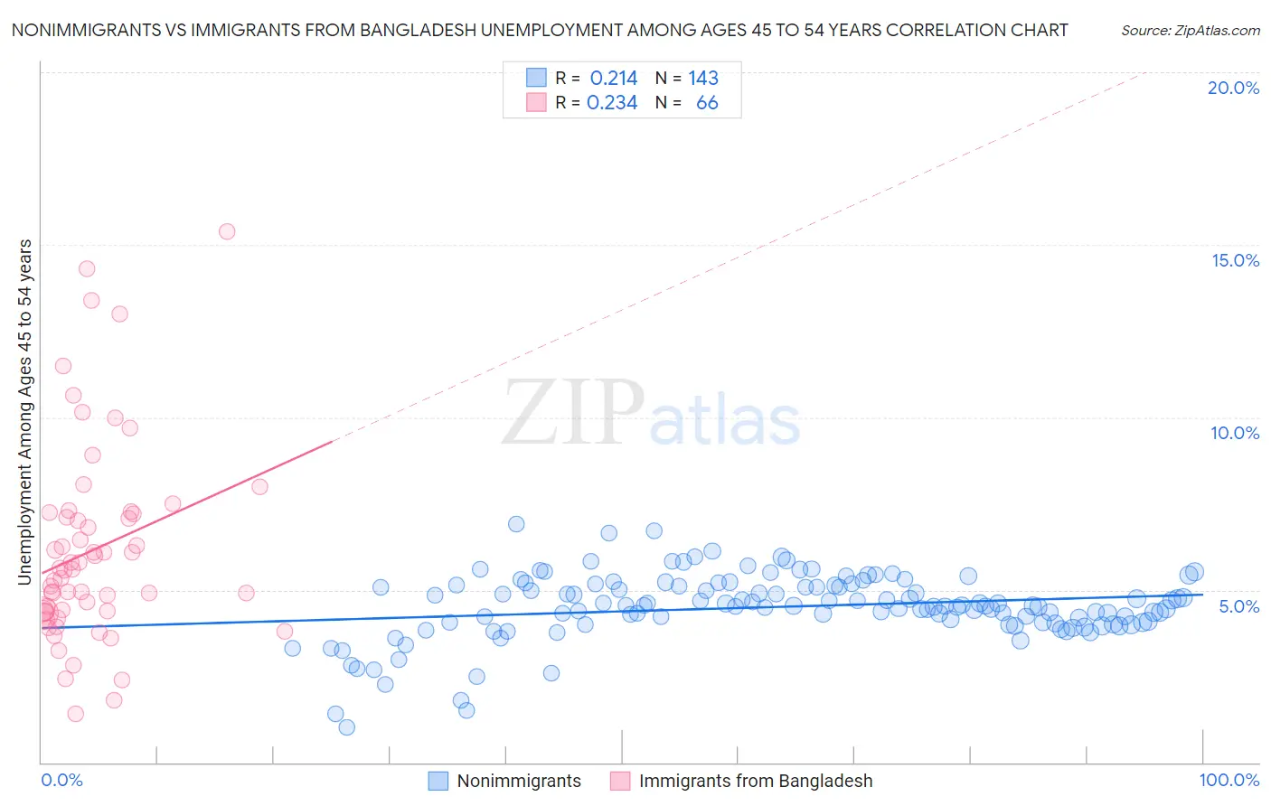Nonimmigrants vs Immigrants from Bangladesh Unemployment Among Ages 45 to 54 years