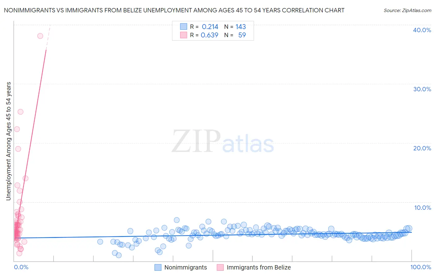 Nonimmigrants vs Immigrants from Belize Unemployment Among Ages 45 to 54 years