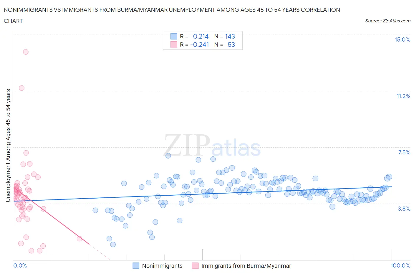 Nonimmigrants vs Immigrants from Burma/Myanmar Unemployment Among Ages 45 to 54 years