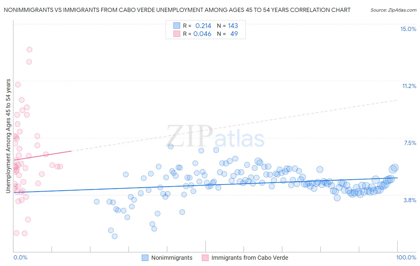 Nonimmigrants vs Immigrants from Cabo Verde Unemployment Among Ages 45 to 54 years