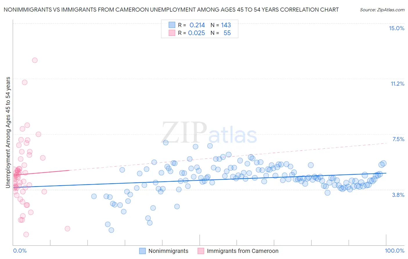Nonimmigrants vs Immigrants from Cameroon Unemployment Among Ages 45 to 54 years