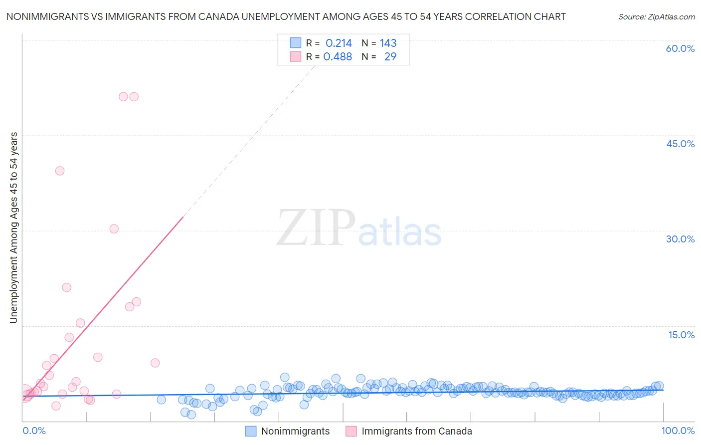 Nonimmigrants vs Immigrants from Canada Unemployment Among Ages 45 to 54 years