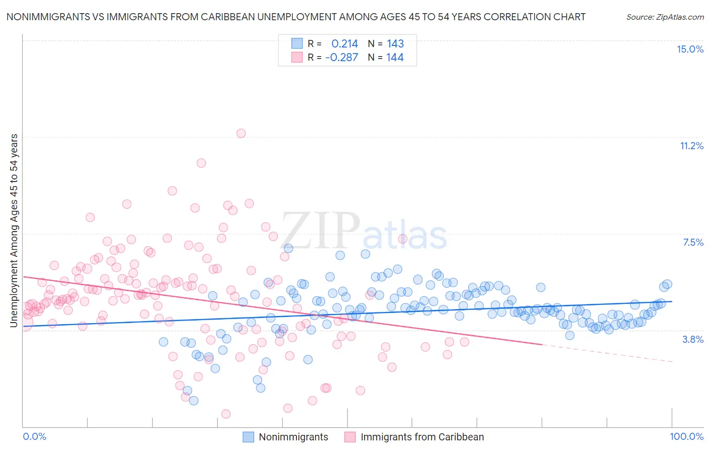 Nonimmigrants vs Immigrants from Caribbean Unemployment Among Ages 45 to 54 years