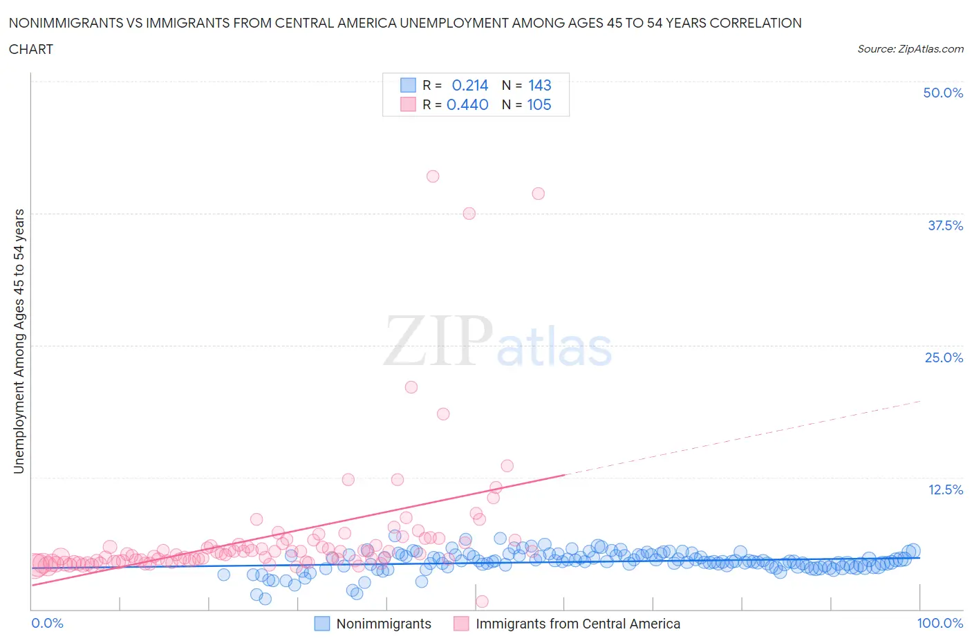Nonimmigrants vs Immigrants from Central America Unemployment Among Ages 45 to 54 years