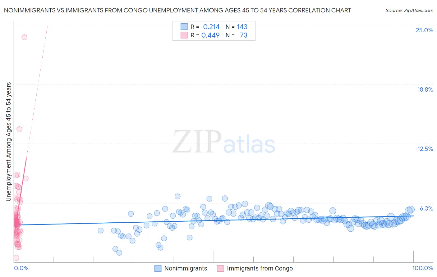 Nonimmigrants vs Immigrants from Congo Unemployment Among Ages 45 to 54 years