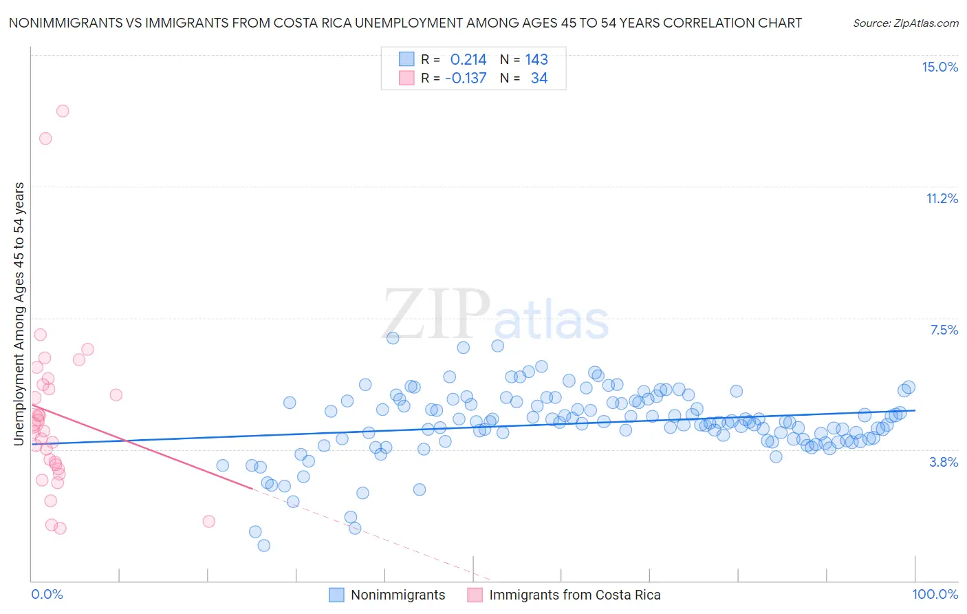 Nonimmigrants vs Immigrants from Costa Rica Unemployment Among Ages 45 to 54 years