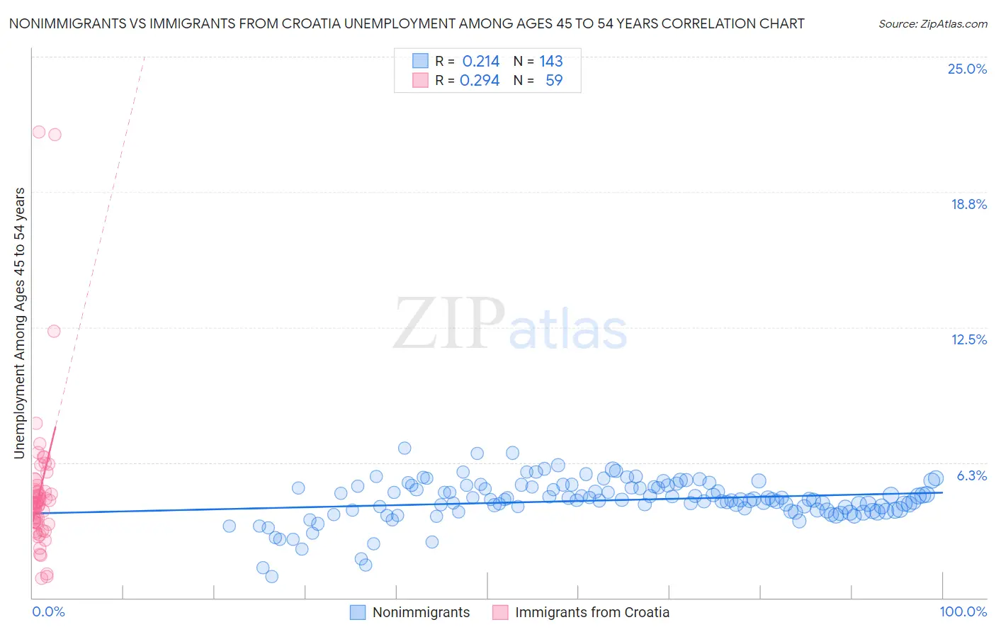 Nonimmigrants vs Immigrants from Croatia Unemployment Among Ages 45 to 54 years