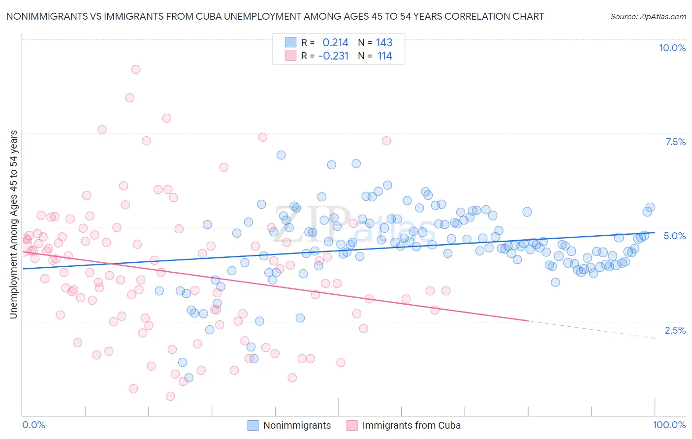 Nonimmigrants vs Immigrants from Cuba Unemployment Among Ages 45 to 54 years