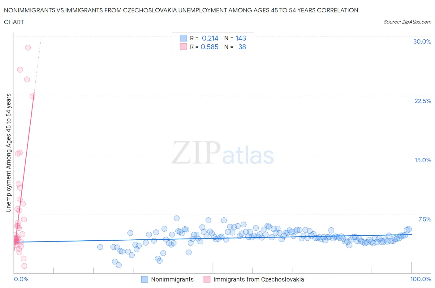 Nonimmigrants vs Immigrants from Czechoslovakia Unemployment Among Ages 45 to 54 years