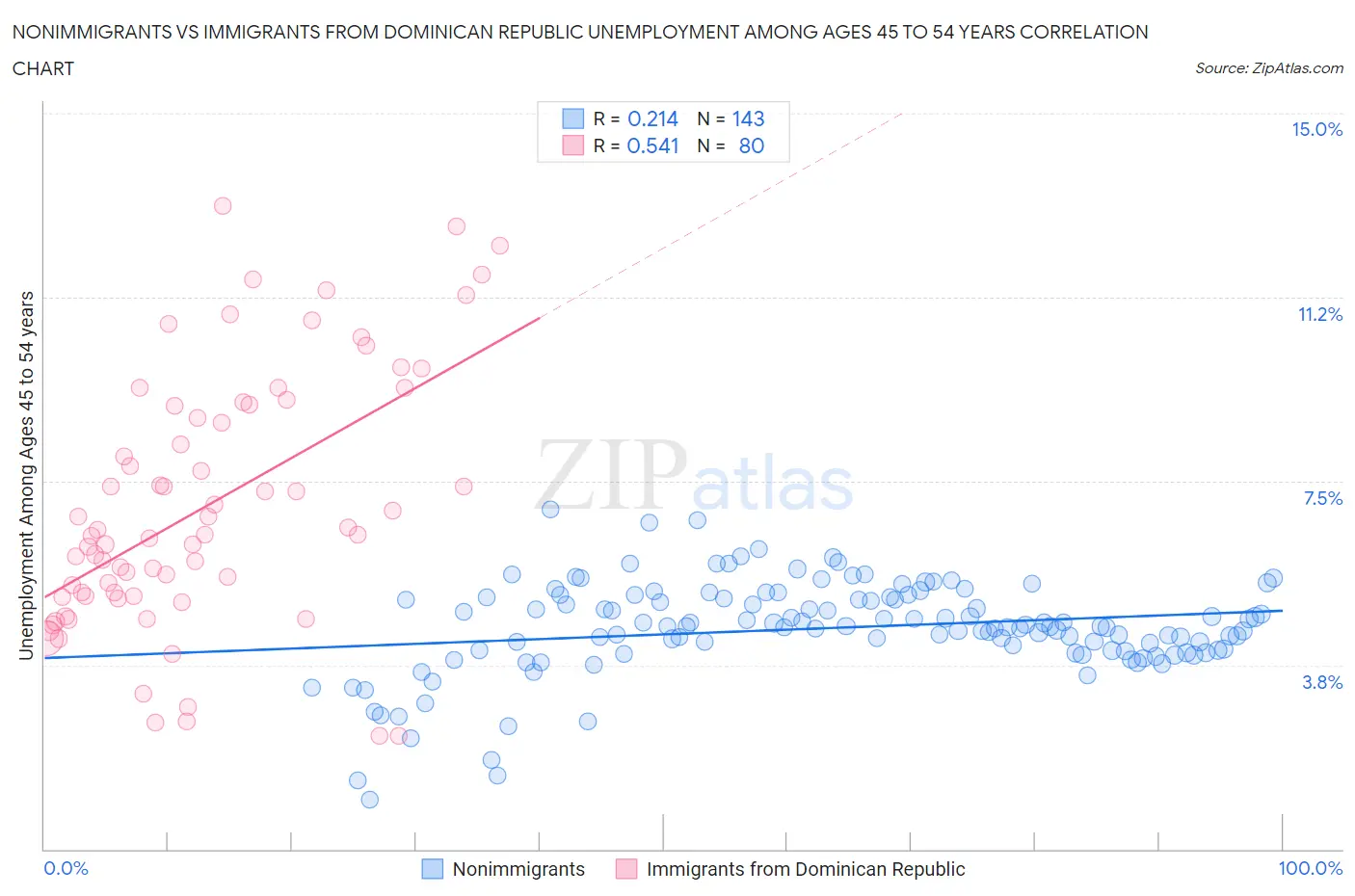 Nonimmigrants vs Immigrants from Dominican Republic Unemployment Among Ages 45 to 54 years