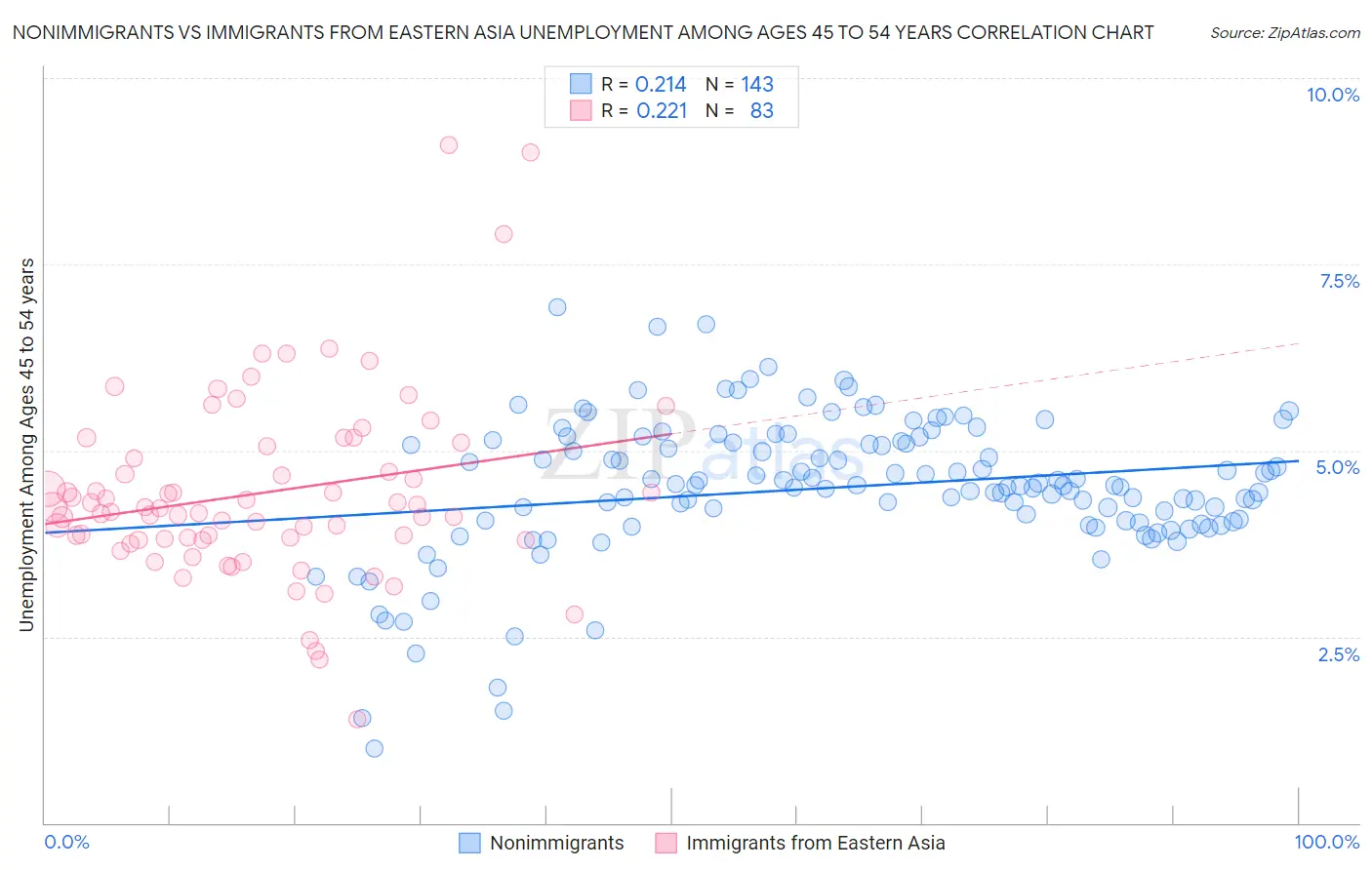 Nonimmigrants vs Immigrants from Eastern Asia Unemployment Among Ages 45 to 54 years