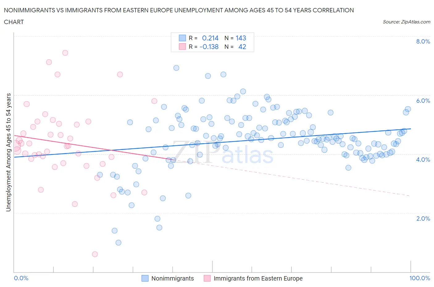 Nonimmigrants vs Immigrants from Eastern Europe Unemployment Among Ages 45 to 54 years