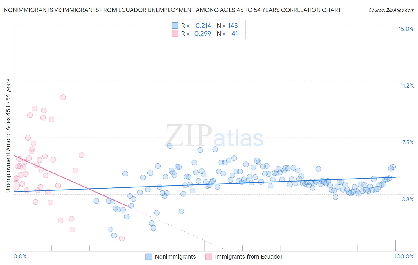 Nonimmigrants vs Immigrants from Ecuador Unemployment Among Ages 45 to 54 years