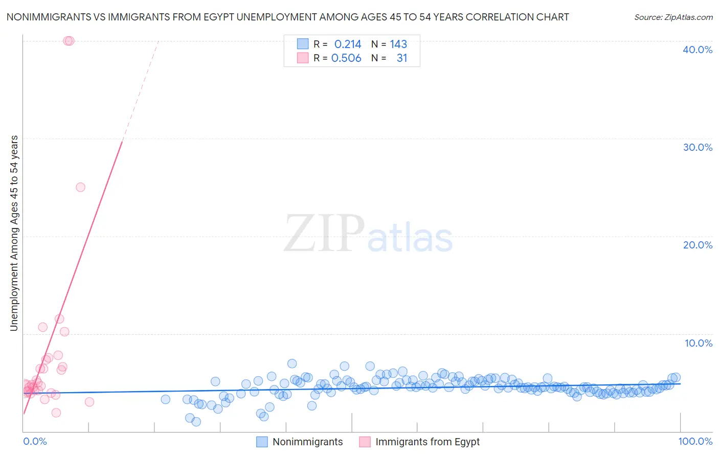 Nonimmigrants vs Immigrants from Egypt Unemployment Among Ages 45 to 54 years