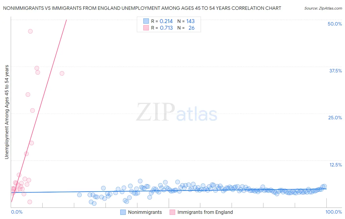 Nonimmigrants vs Immigrants from England Unemployment Among Ages 45 to 54 years