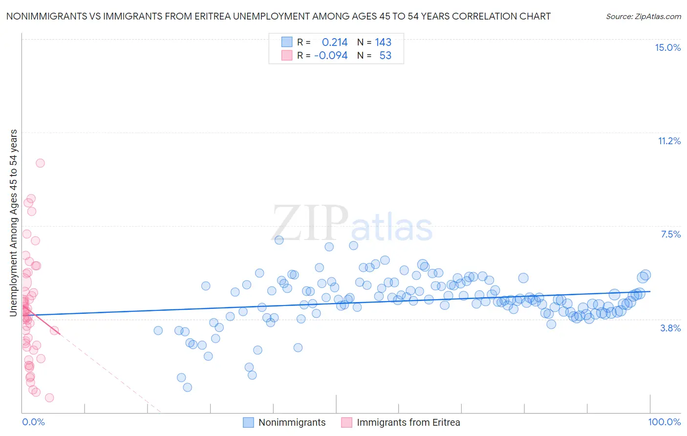 Nonimmigrants vs Immigrants from Eritrea Unemployment Among Ages 45 to 54 years