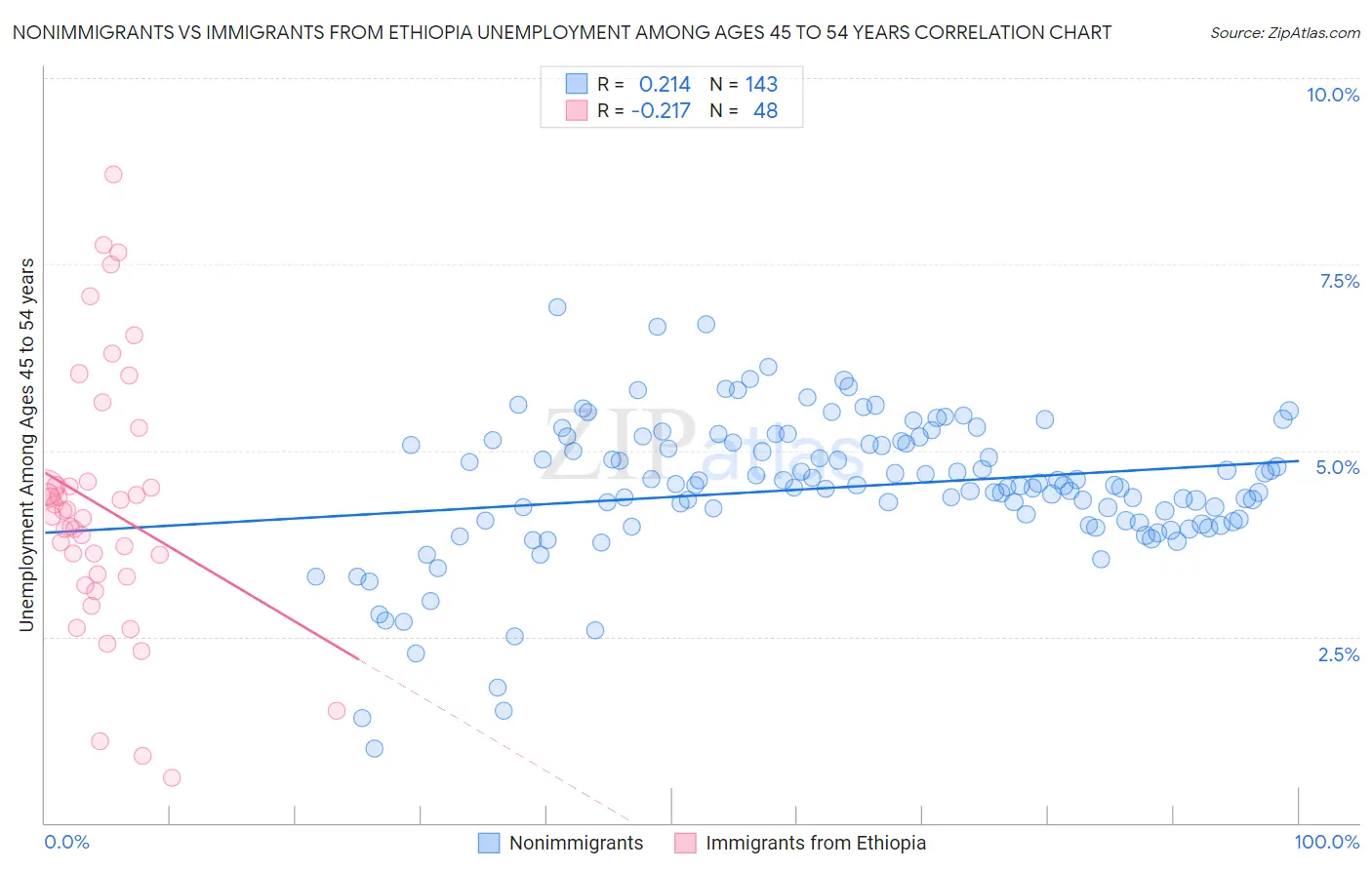 Nonimmigrants vs Immigrants from Ethiopia Unemployment Among Ages 45 to 54 years