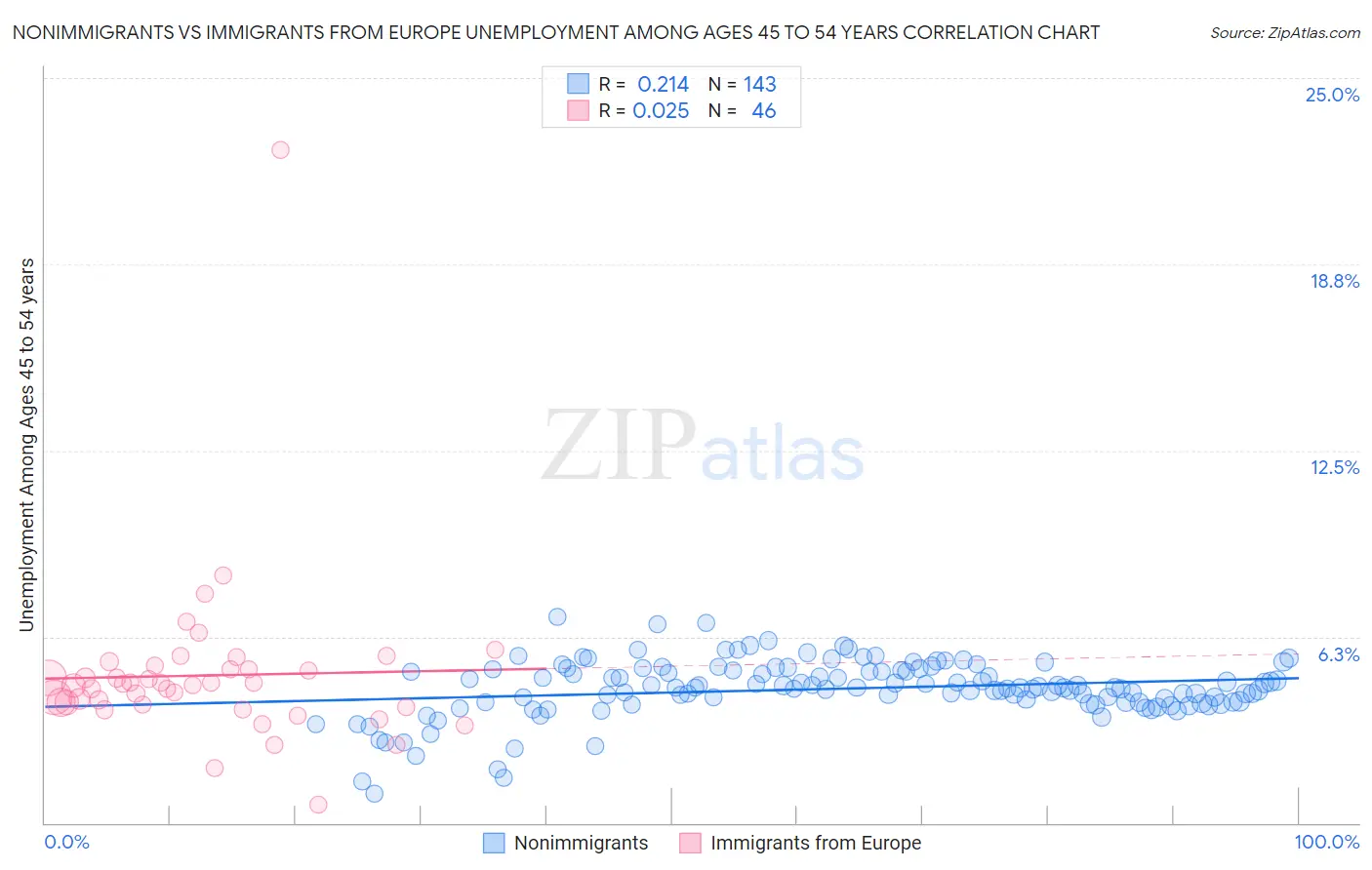 Nonimmigrants vs Immigrants from Europe Unemployment Among Ages 45 to 54 years