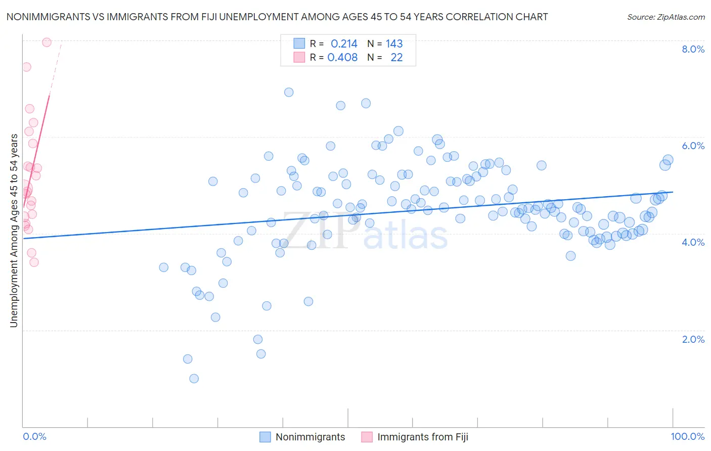 Nonimmigrants vs Immigrants from Fiji Unemployment Among Ages 45 to 54 years