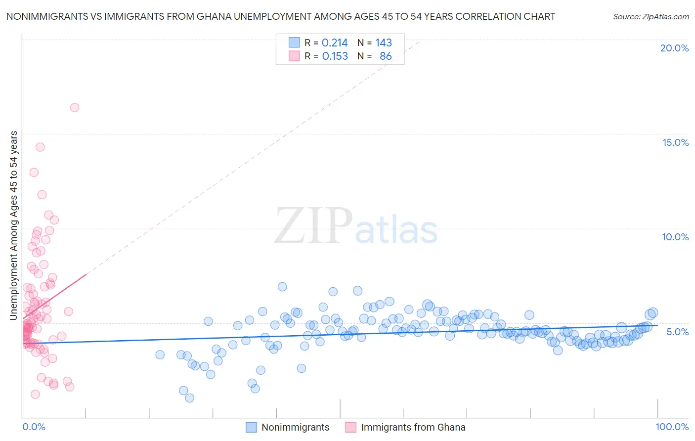 Nonimmigrants vs Immigrants from Ghana Unemployment Among Ages 45 to 54 years