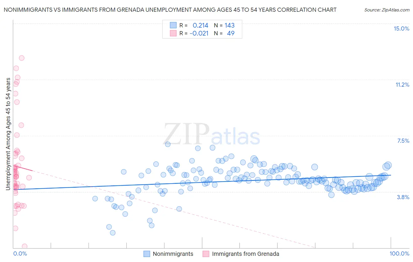 Nonimmigrants vs Immigrants from Grenada Unemployment Among Ages 45 to 54 years