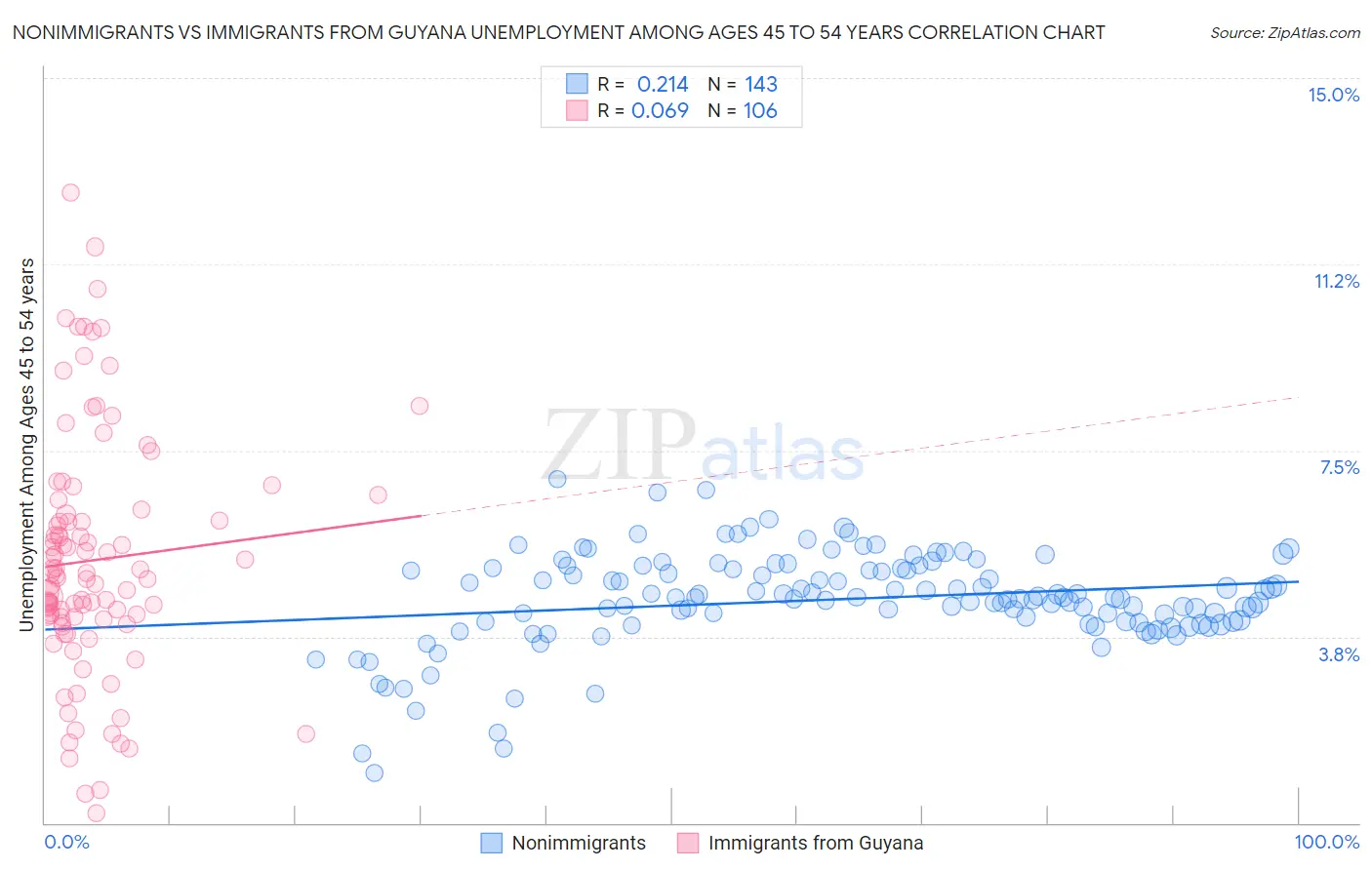 Nonimmigrants vs Immigrants from Guyana Unemployment Among Ages 45 to 54 years