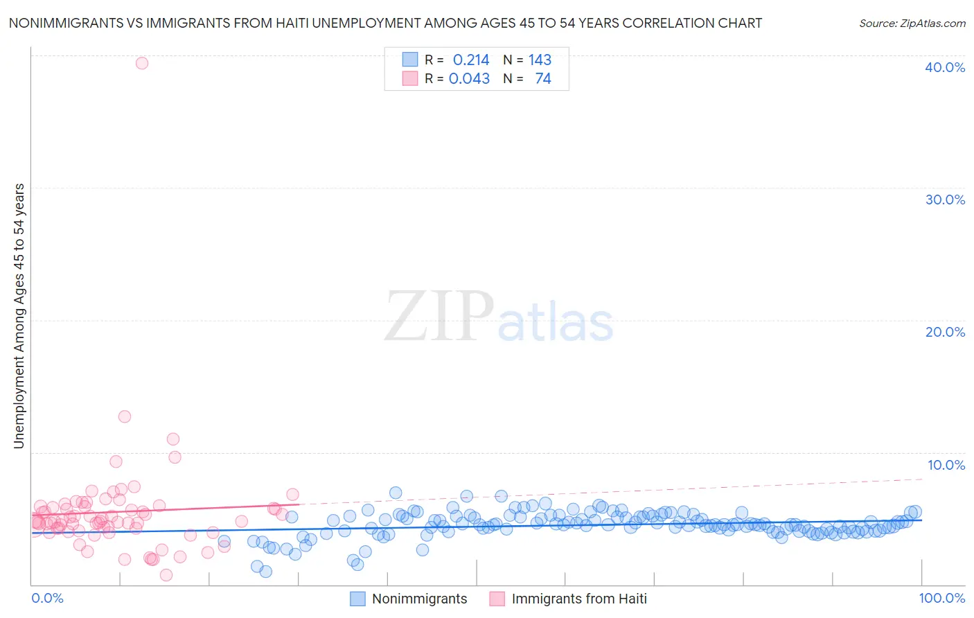 Nonimmigrants vs Immigrants from Haiti Unemployment Among Ages 45 to 54 years