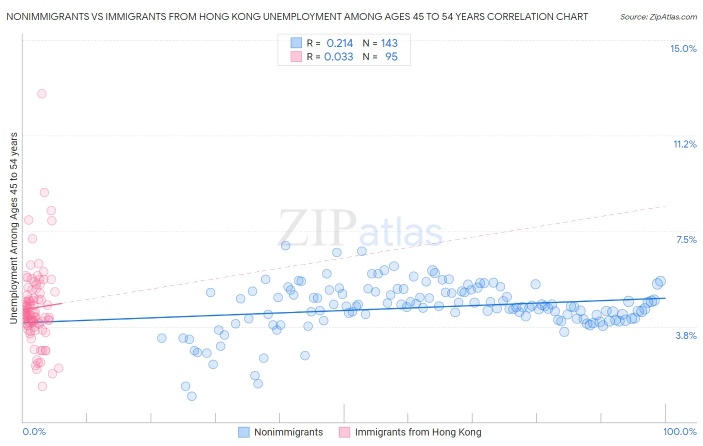 Nonimmigrants vs Immigrants from Hong Kong Unemployment Among Ages 45 to 54 years