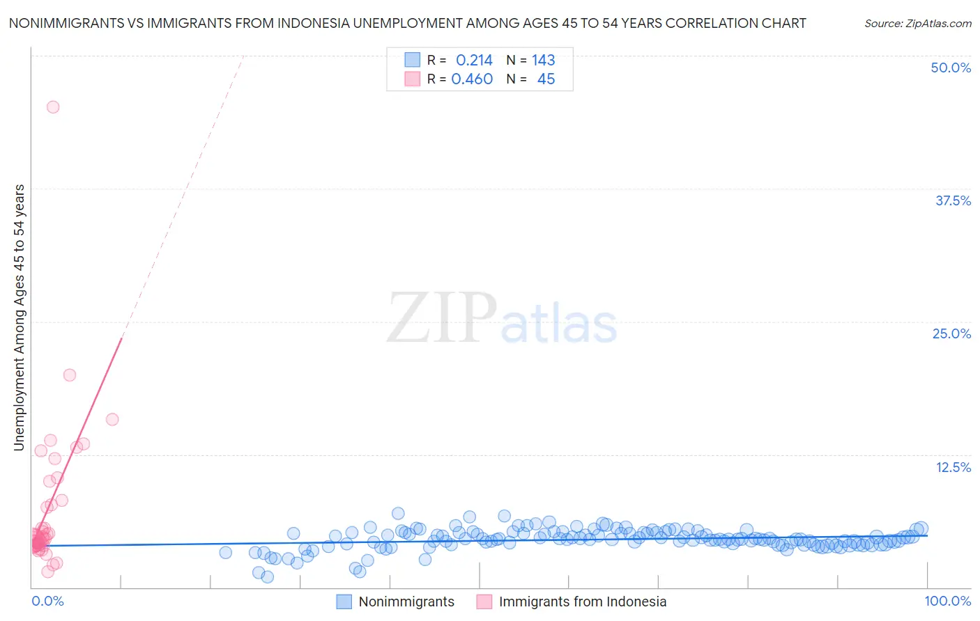 Nonimmigrants vs Immigrants from Indonesia Unemployment Among Ages 45 to 54 years