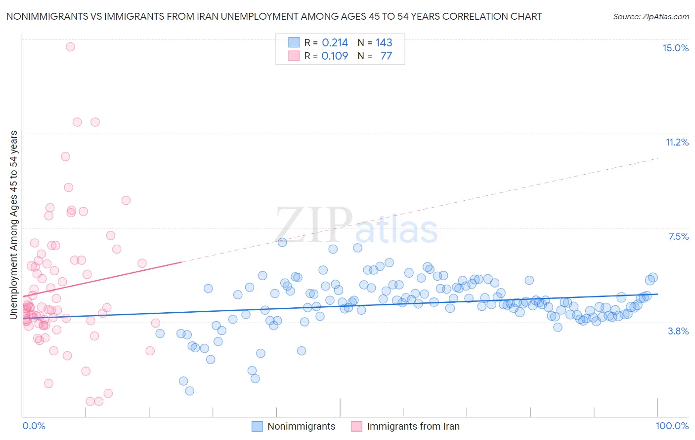 Nonimmigrants vs Immigrants from Iran Unemployment Among Ages 45 to 54 years