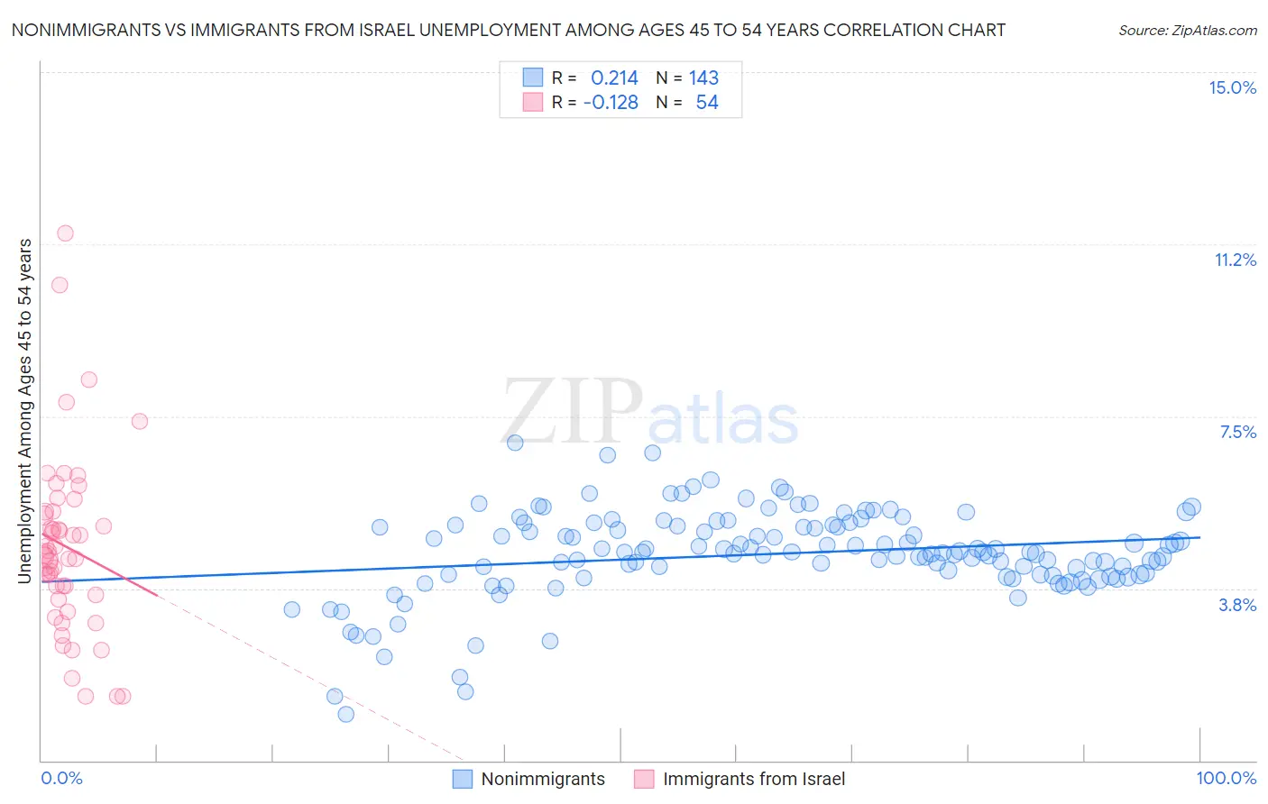 Nonimmigrants vs Immigrants from Israel Unemployment Among Ages 45 to 54 years