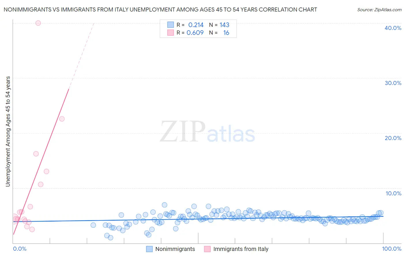 Nonimmigrants vs Immigrants from Italy Unemployment Among Ages 45 to 54 years