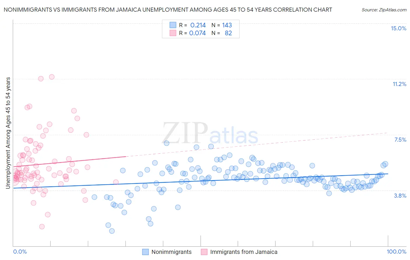 Nonimmigrants vs Immigrants from Jamaica Unemployment Among Ages 45 to 54 years