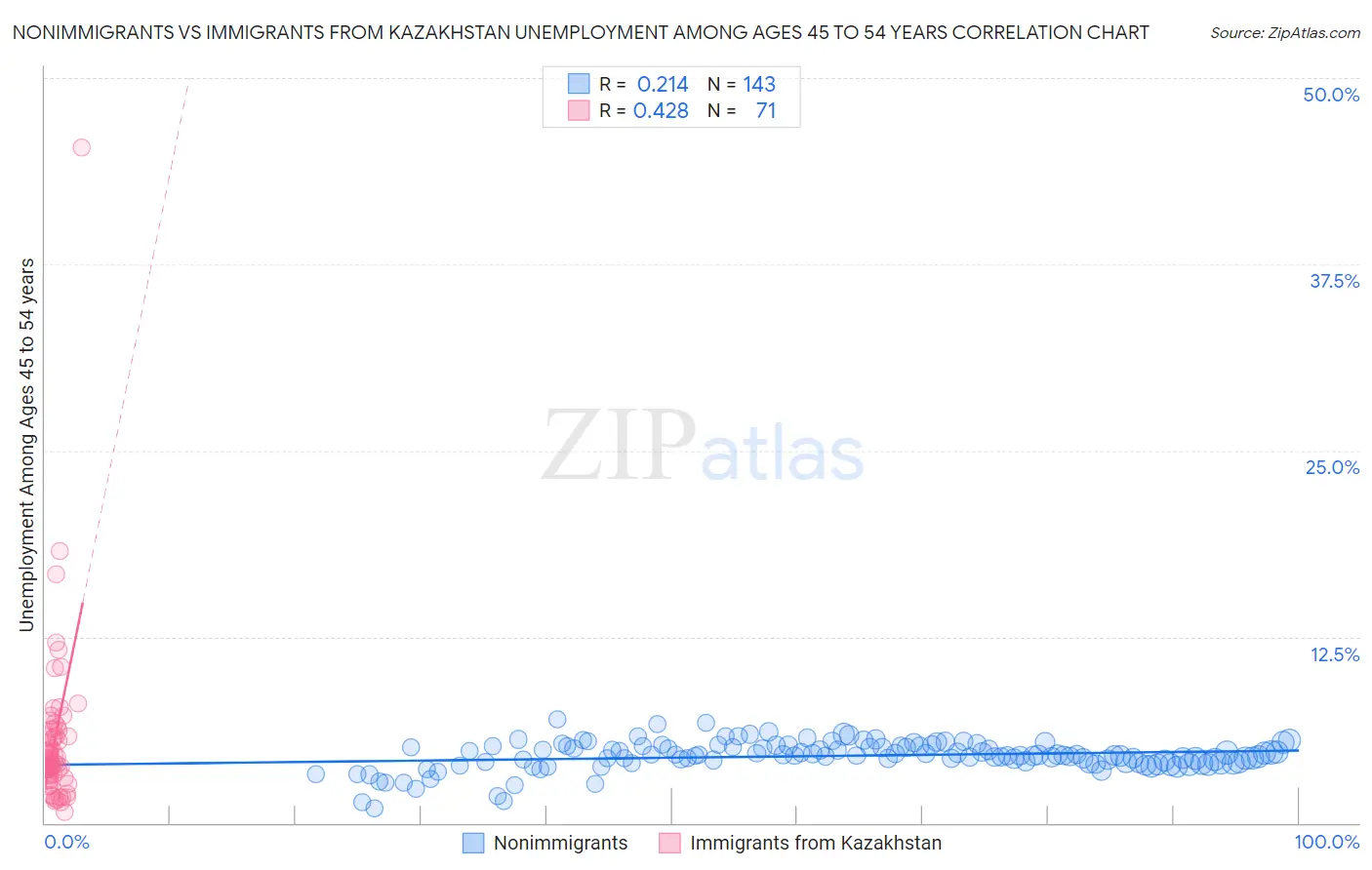 Nonimmigrants vs Immigrants from Kazakhstan Unemployment Among Ages 45 to 54 years