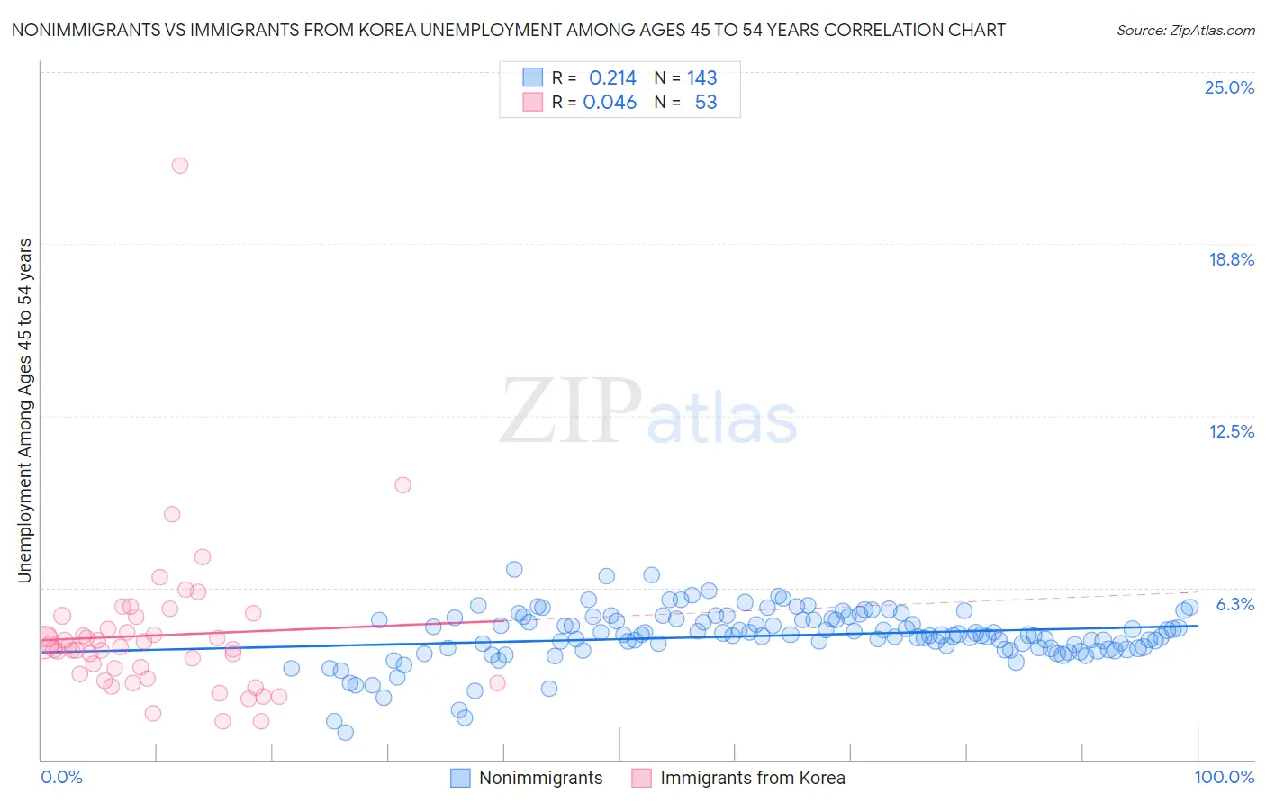 Nonimmigrants vs Immigrants from Korea Unemployment Among Ages 45 to 54 years