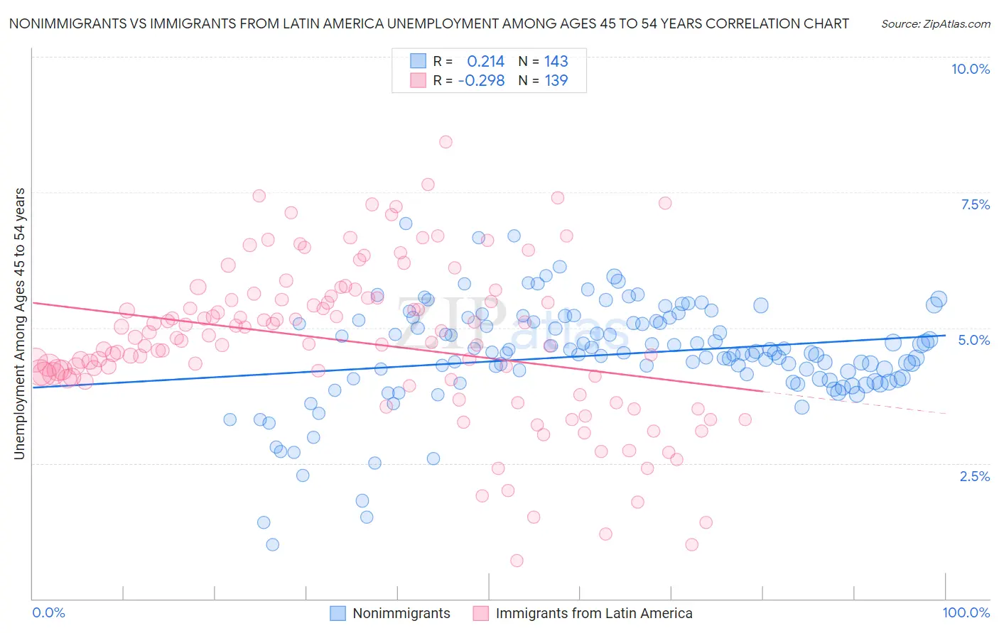 Nonimmigrants vs Immigrants from Latin America Unemployment Among Ages 45 to 54 years