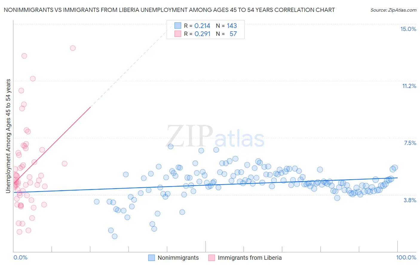Nonimmigrants vs Immigrants from Liberia Unemployment Among Ages 45 to 54 years