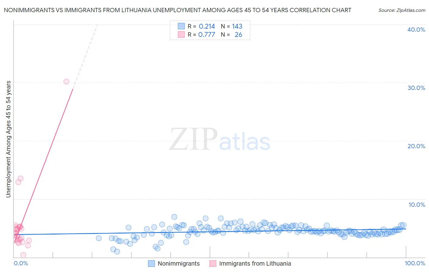 Nonimmigrants vs Immigrants from Lithuania Unemployment Among Ages 45 to 54 years